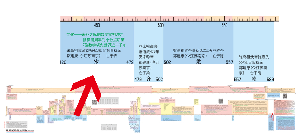 最好記的歷史圖標(一把刻度尺,記住中國歷史,重點朝